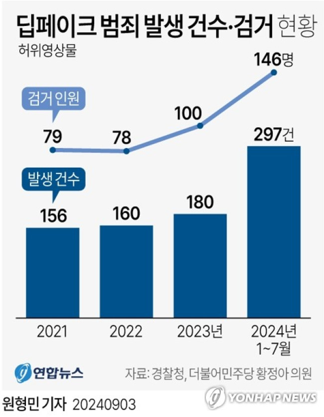 [그래픽] 딥페이크 범죄 발생 건수·검거 현황